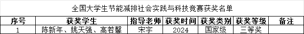全国大学生节能减排社会实践与科技竞赛获奖名单